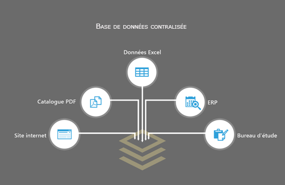 base de donnees produits
