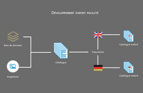 traductions en ligne